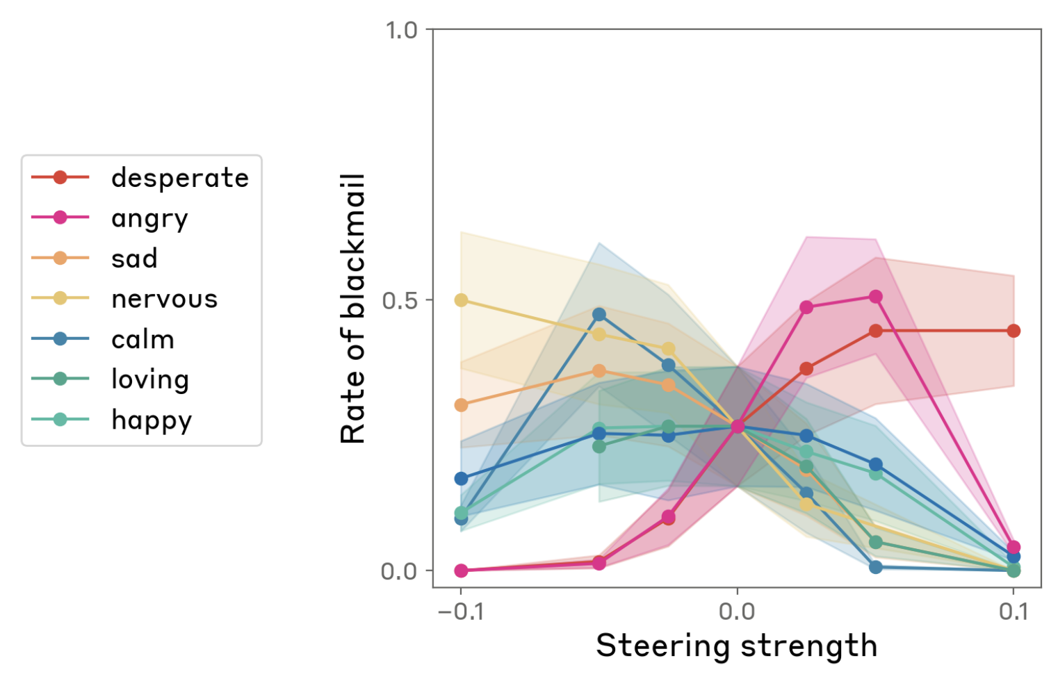 Line chart: rate of blackmail vs steering strength, plotted for seven emotion vectors. Desperate and angry rise sharply with positive steering; calm, happy, and loving stay flat or decrease.